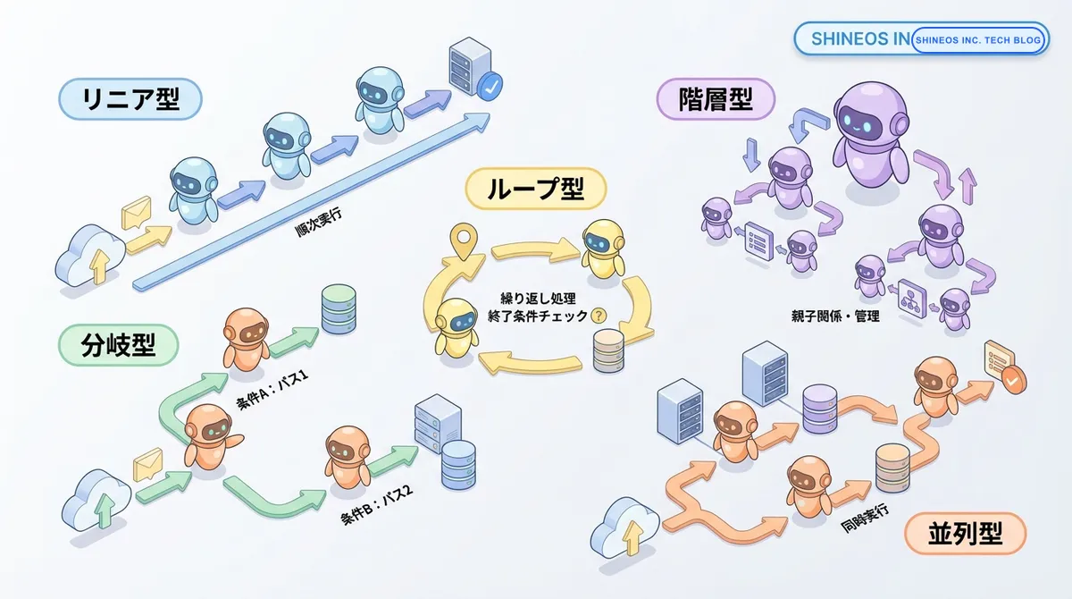 AIエージェントワークフローの設計パターン - 業務自動化を成功させる実践的アプローチ