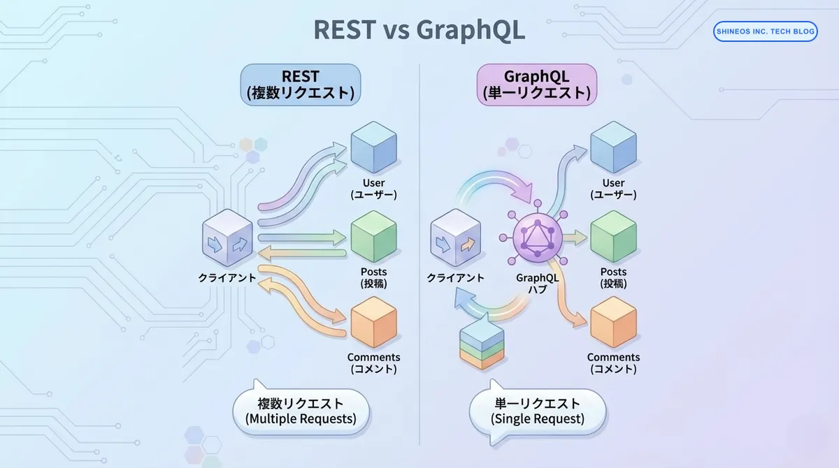 RESTful APIとGraphQLのアーキテクチャ比較