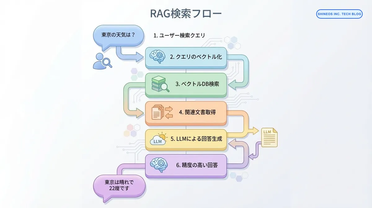RAG検索フロー