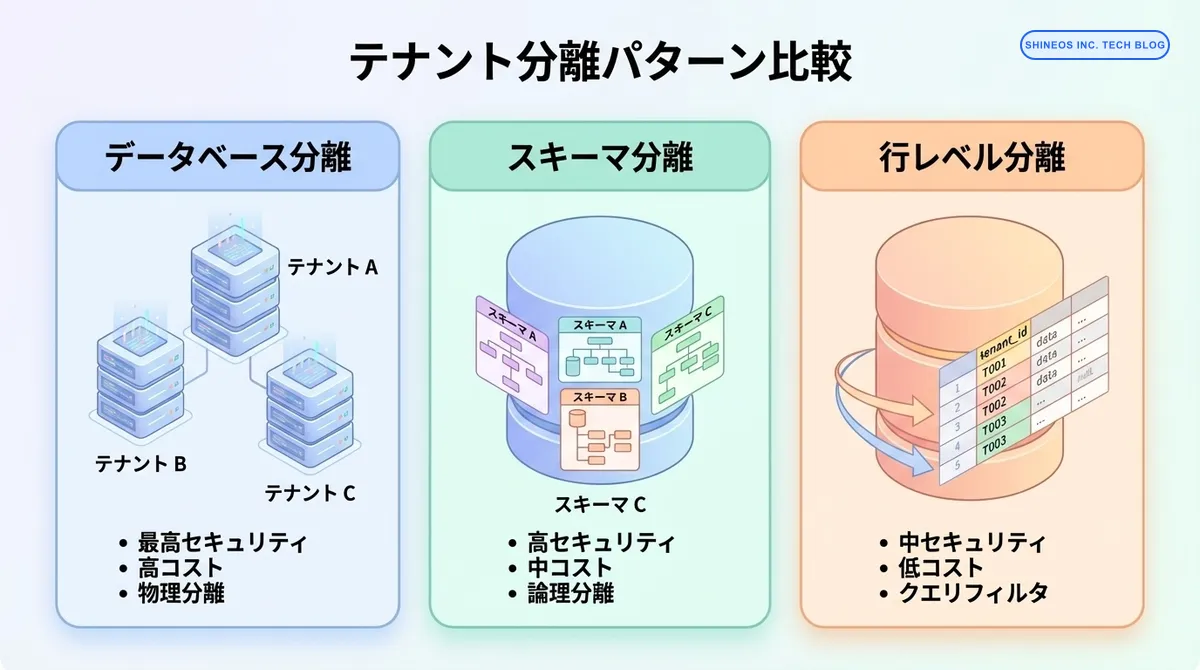 テナント分離パターン比較