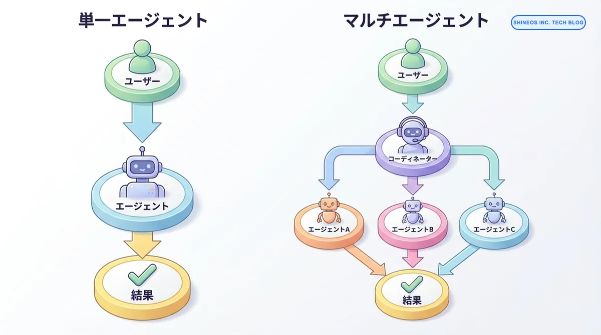 単一エージェント vs マルチエージェント