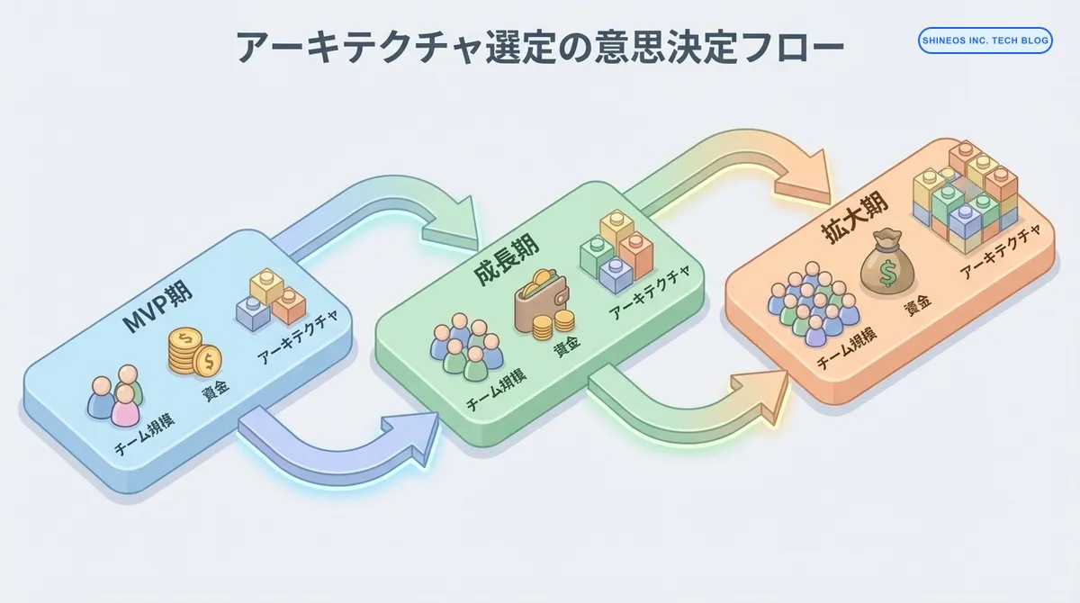 成長フェーズごとのアーキテクチャ選定基準