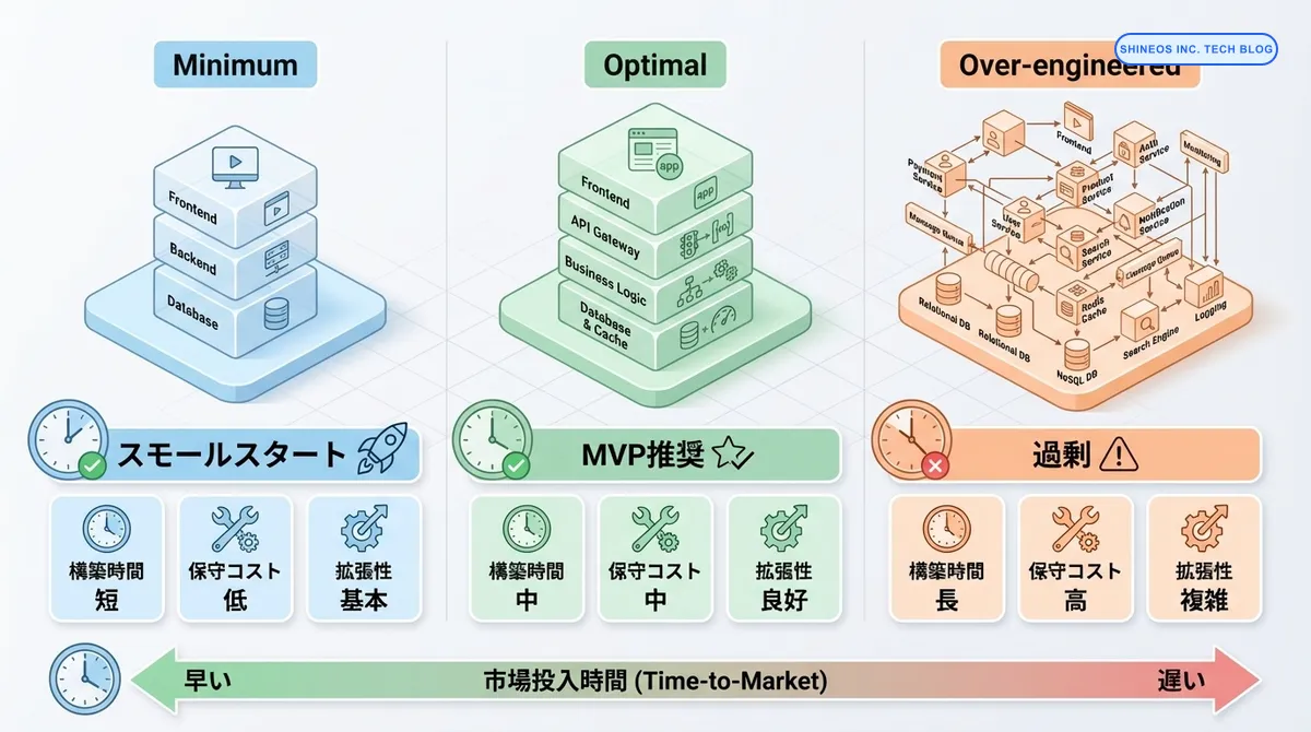 技術スタック複雑度の比較図