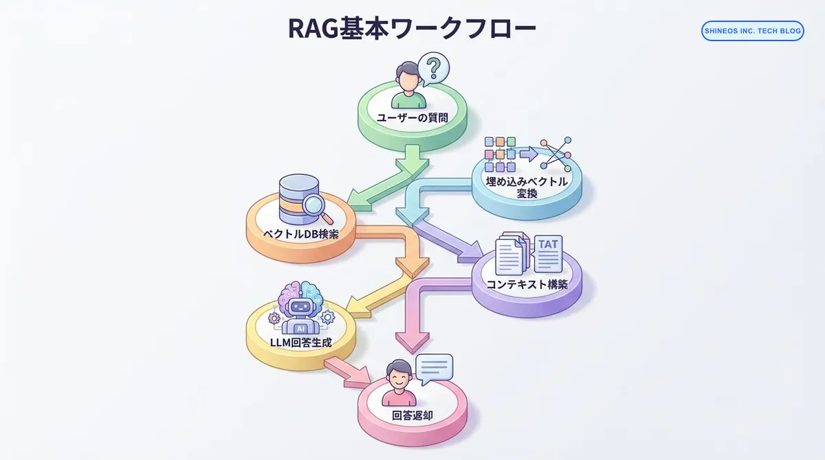RAGの基本フロー