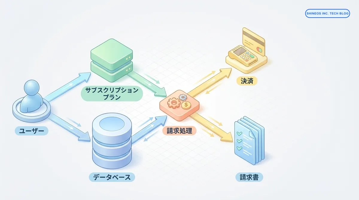 サブスクリプションビジネスを支える柔軟な課金システムのデータベース設計 - 拡張性とメンテナンス性を両立する実践手法