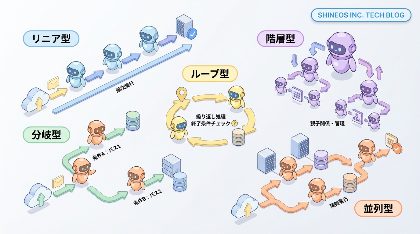 AIエージェントワークフローの設計パターン - 業務自動化を成功させる実践的アプローチ