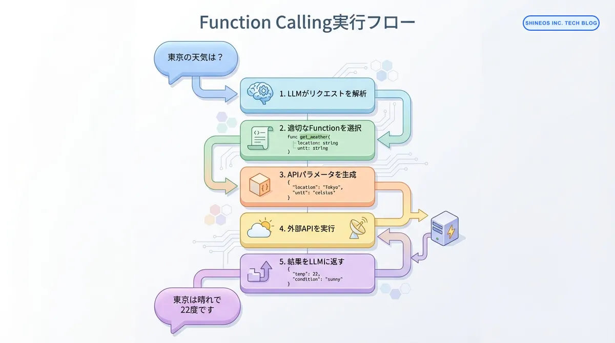 Function Calling実行フロー