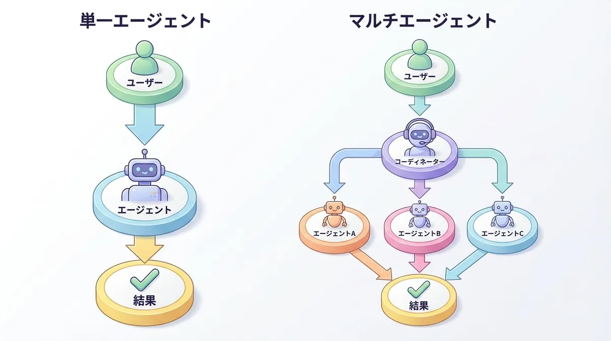 単一エージェント vs マルチエージェント