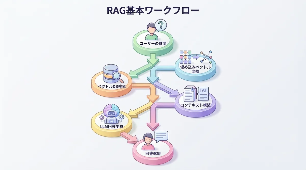 RAGの基本フロー