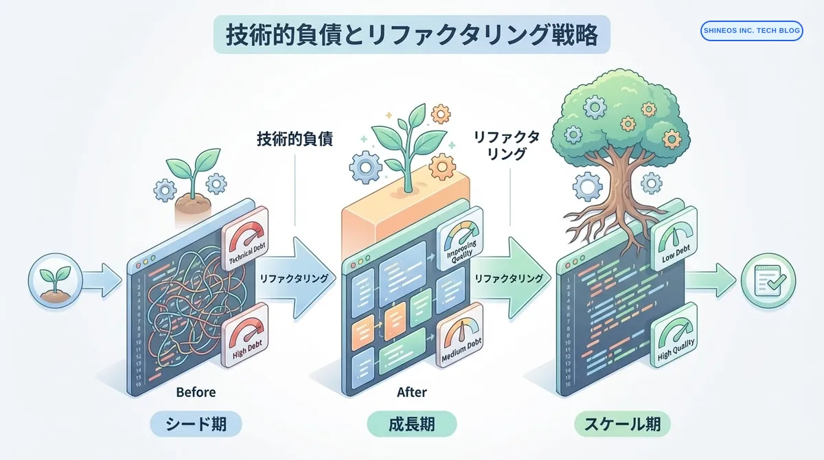 技術的負債はいつ返済すべきか？スタートアップの成長フェーズに応じたリファクタリング戦略